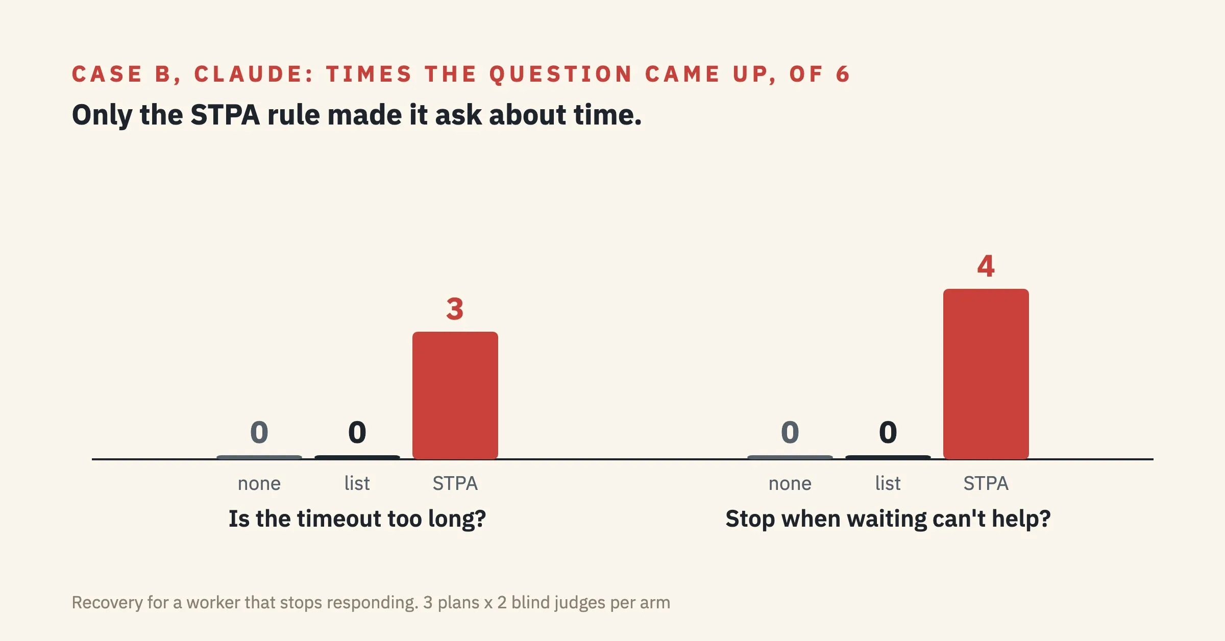 Case B, Claude: only the STPA rule made it ask whether the timeout was too long (3 of 6) and when to stop waiting (4 of 6). No rule and the plain list: 0.