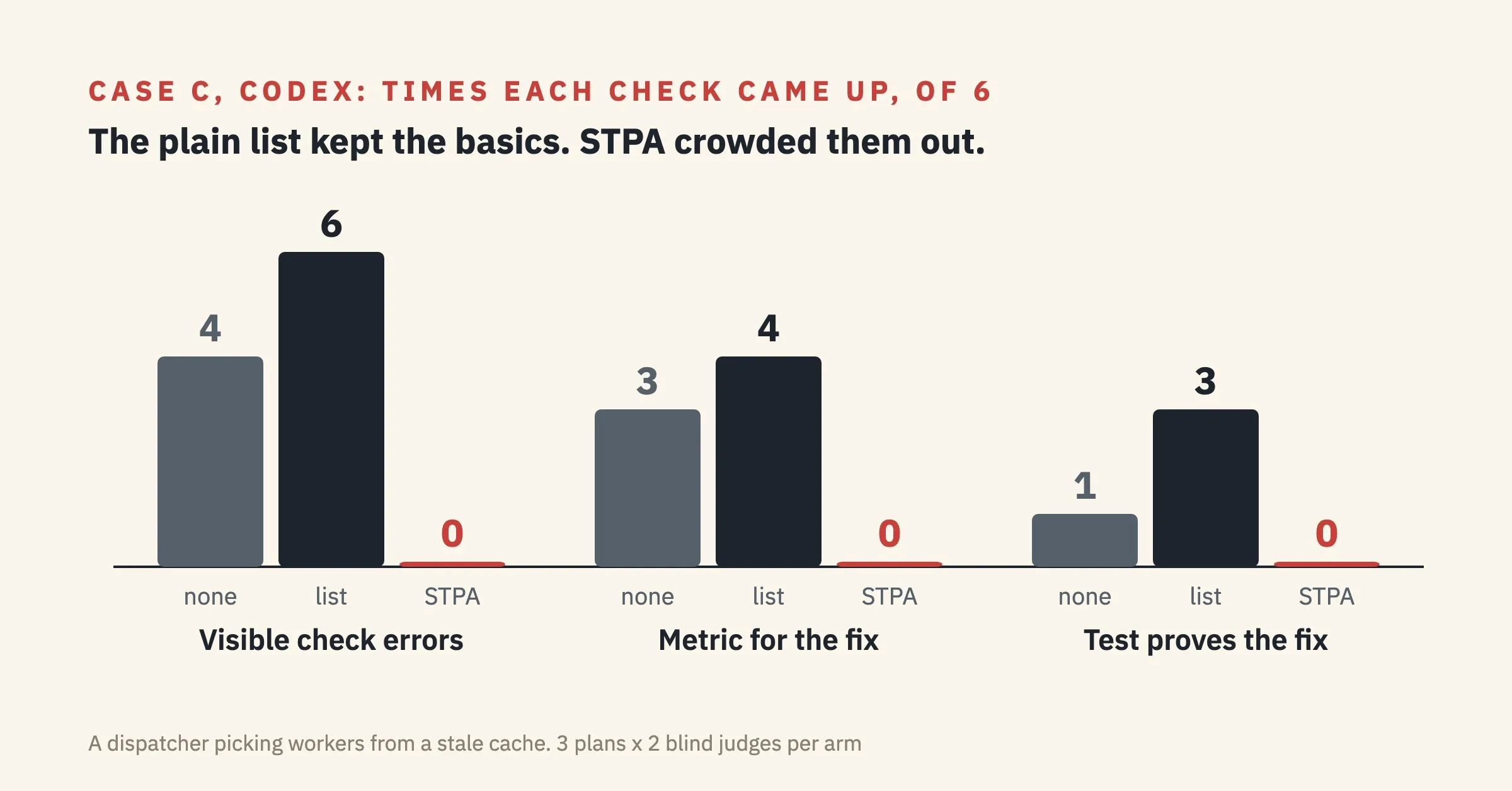 Case C, Codex: visible check errors, a metric, a proving test. No rule 4, 3 and 1 of 6. Plain list 6, 4, 3. STPA 0 on all three.