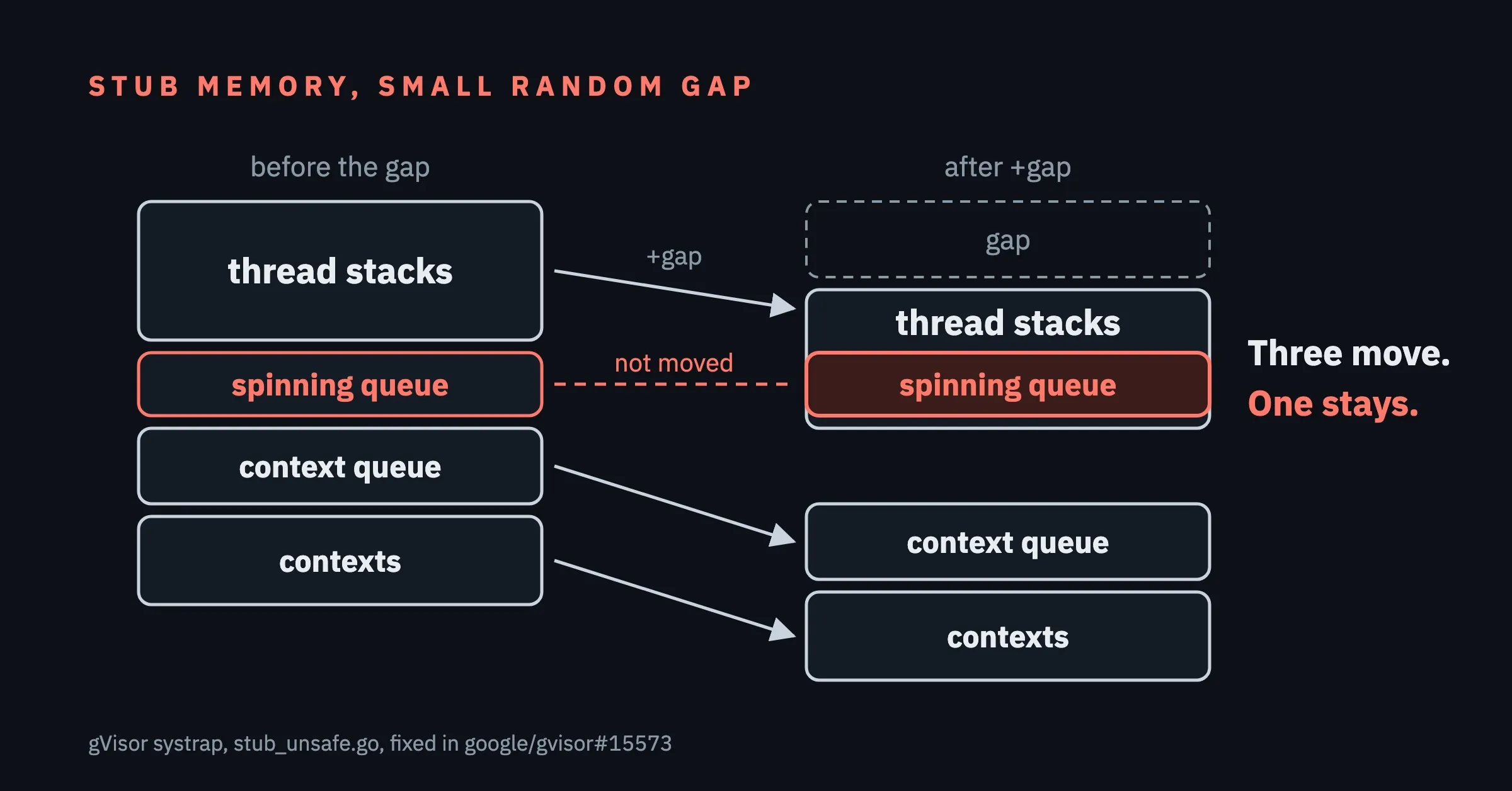 Stub memory before and after a small random gap: thread stacks, context queue and contexts move by the gap, the spinning queue does not, and the moved stacks land on top of it