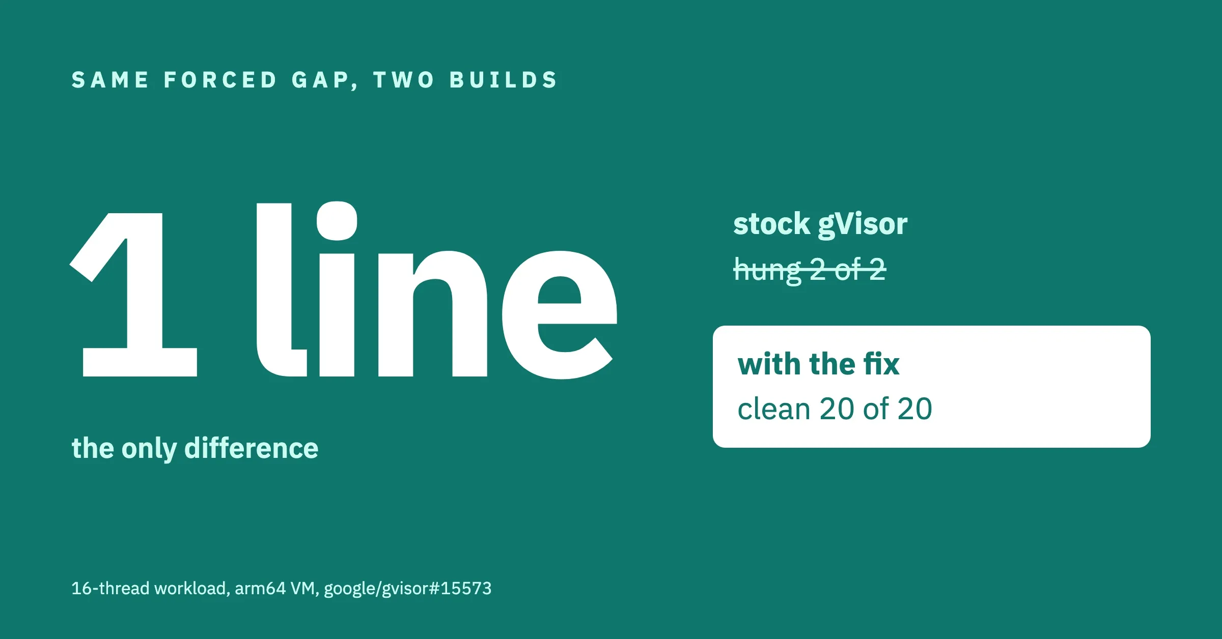 Same forced gap, two builds: stock gVisor hung 2 of 2, with the one-line fix clean 20 of 20