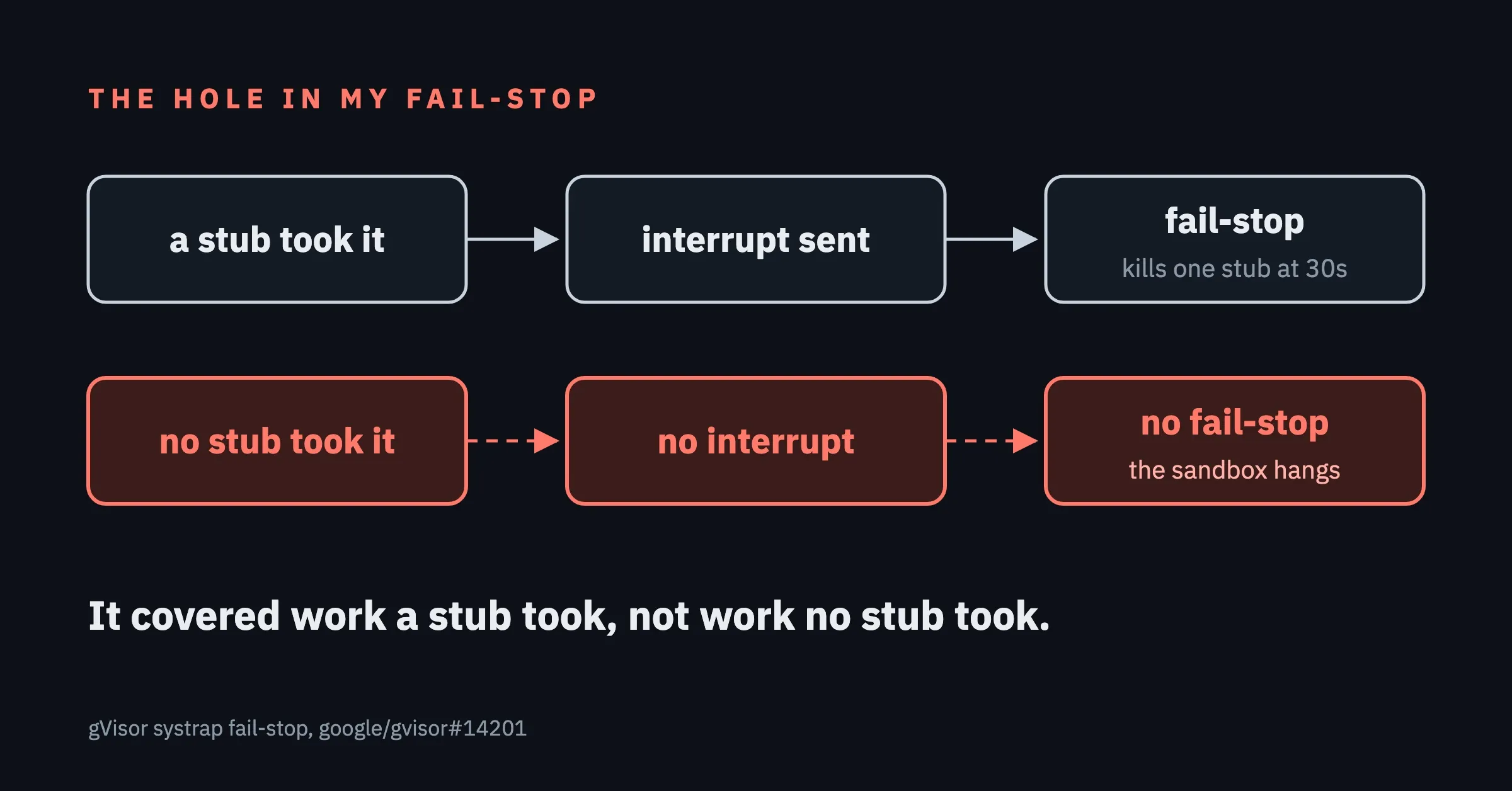 Two paths: a stub took the context, so an interrupt is sent and the fail-stop kills one stub at 30s; no stub took it, so there is no interrupt, no fail-stop, and the sandbox hangs