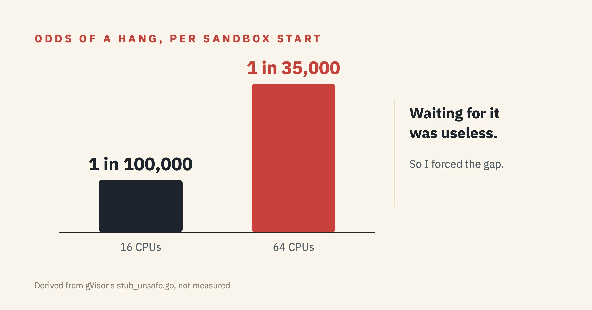 Odds of a hang per sandbox start, derived from stub_unsafe.go: 1 in 100,000 at 16 CPUs, 1 in 35,000 at 64 CPUs